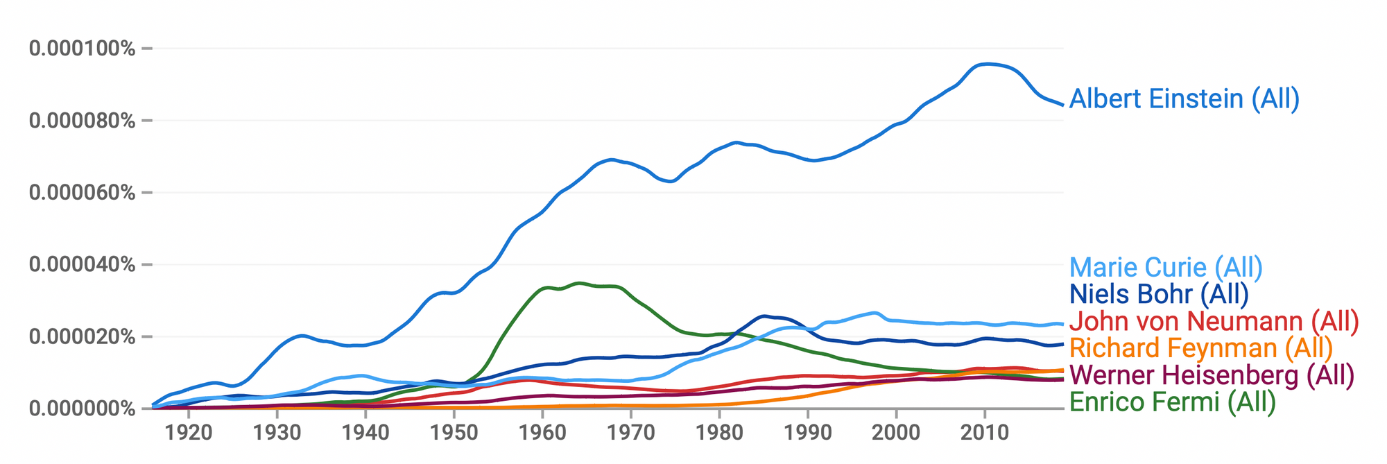 Einstein ngram chart