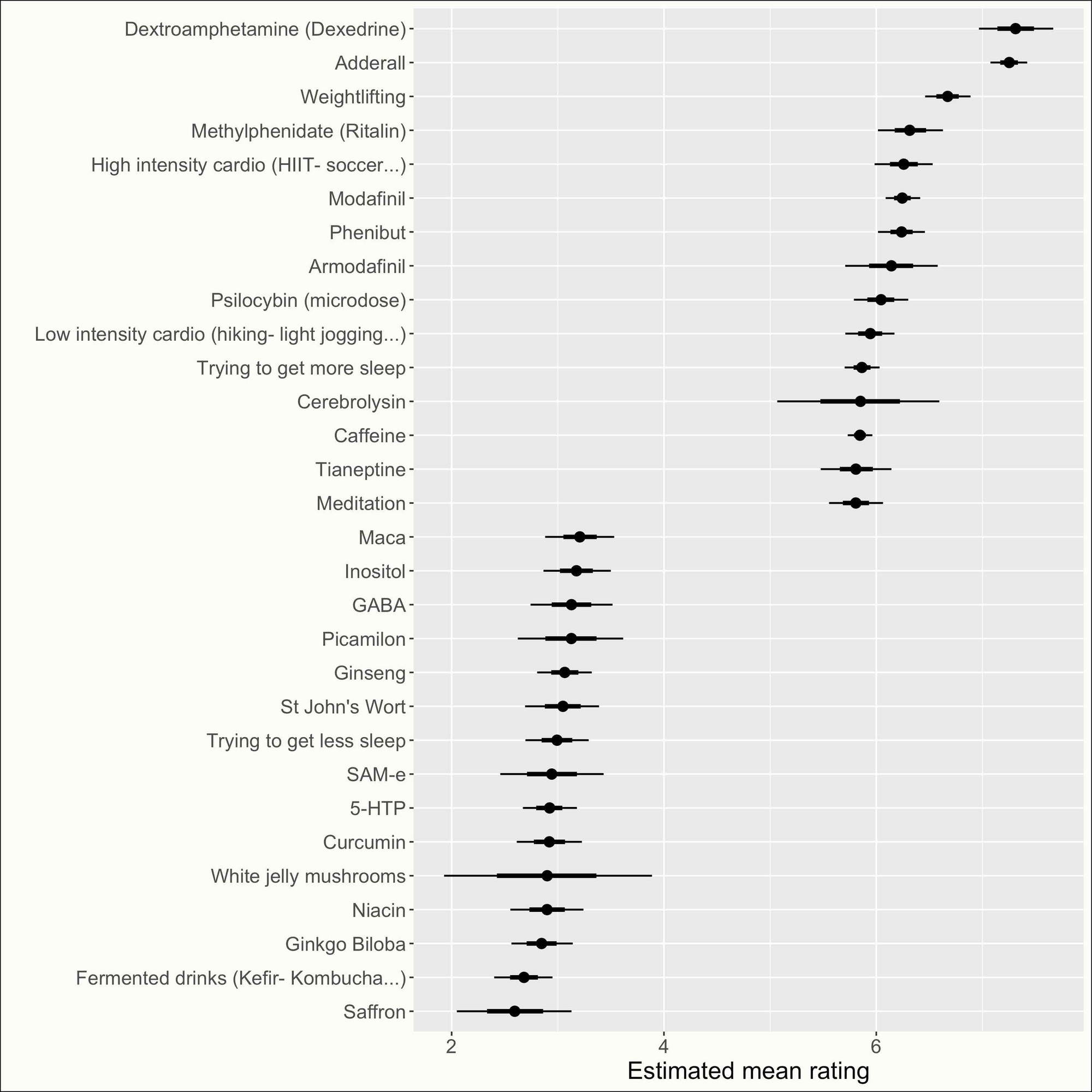 survey of nootropics