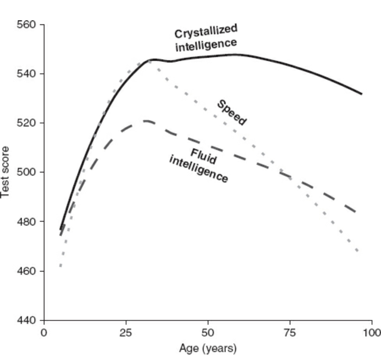 Intelligence over time