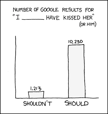 Bar chart showing "Number of Google results for I _____ have kissed her" (or him), with 1,213 results for "shouldn't" and 10,230 results for "should"